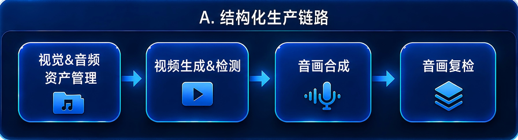 结构化生产链路