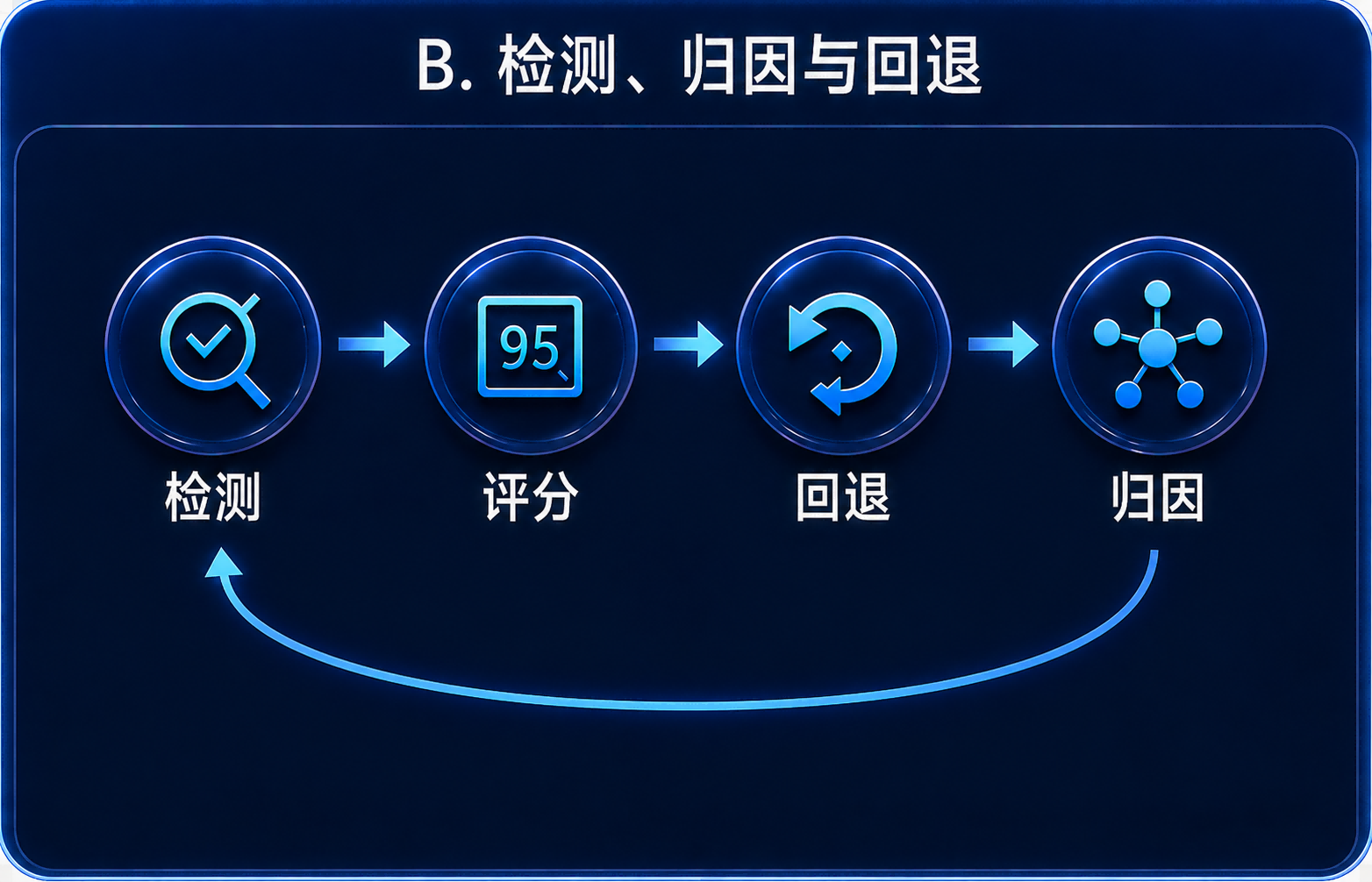 检测、归因与回退